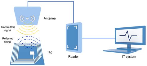 rfid chip nanotechnology|Applications of Nanomaterials in RFID Wireless .